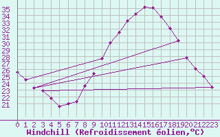 Courbe du refroidissement olien pour Tarancon