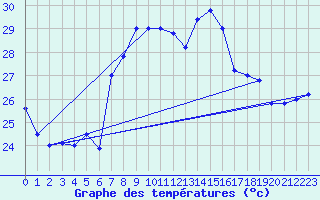 Courbe de tempratures pour Cap Mele (It)