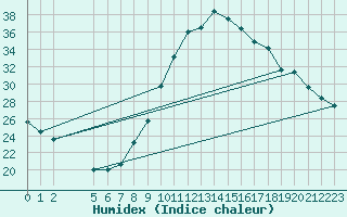 Courbe de l'humidex pour Verngues - Hameau de Cazan (13)