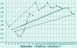 Courbe de l'humidex pour Valencia