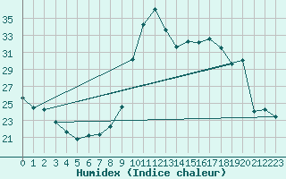 Courbe de l'humidex pour Castres-Nord (81)