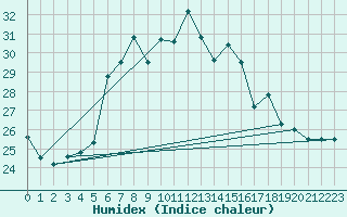 Courbe de l'humidex pour Zerind