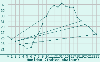 Courbe de l'humidex pour Teruel