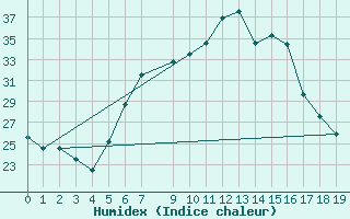 Courbe de l'humidex pour Mwanza