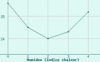 Courbe de l'humidex pour Matsuyama