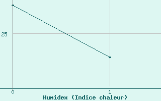 Courbe de l'humidex pour Ponferrada