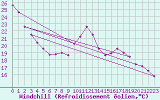 Courbe du refroidissement olien pour Villacoublay (78)
