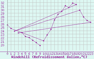 Courbe du refroidissement olien pour Guanambi