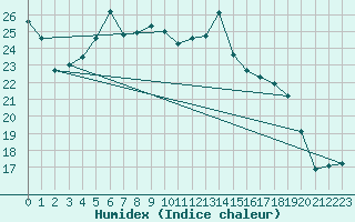 Courbe de l'humidex pour Rochefort Saint-Agnant (17)