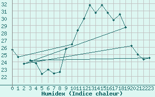 Courbe de l'humidex pour Biscarrosse (40)