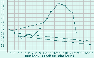 Courbe de l'humidex pour Montlimar (26)