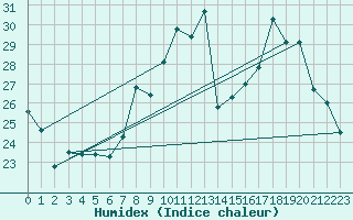 Courbe de l'humidex pour Orschwiller (67)