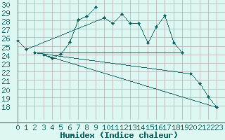 Courbe de l'humidex pour Trier-Petrisberg