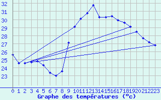 Courbe de tempratures pour Agde (34)