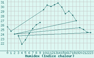 Courbe de l'humidex pour Osterfeld