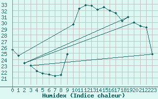 Courbe de l'humidex pour Bziers Cap d'Agde (34)