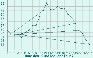 Courbe de l'humidex pour Constance (All)