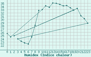 Courbe de l'humidex pour Bastia (2B)