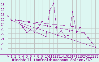 Courbe du refroidissement olien pour Dieppe (76)