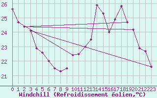 Courbe du refroidissement olien pour Cap Ferret (33)