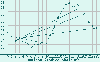Courbe de l'humidex pour Toulouse-Blagnac (31)
