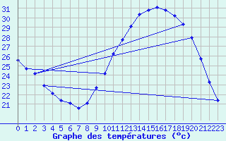 Courbe de tempratures pour Gros-Rderching (57)