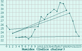 Courbe de l'humidex pour Le Mesnil-Esnard (76)