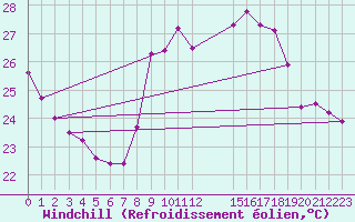 Courbe du refroidissement olien pour Cap Sagro (2B)