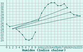 Courbe de l'humidex pour Bagnres-de-Luchon (31)