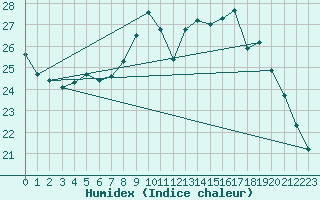 Courbe de l'humidex pour Quimper (29)