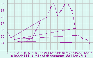 Courbe du refroidissement olien pour Ste (34)