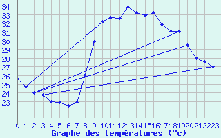 Courbe de tempratures pour Montpellier (34)