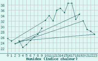 Courbe de l'humidex pour Morn de la Frontera