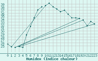 Courbe de l'humidex pour Vieste