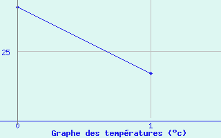 Courbe de tempratures pour La Poblachuela (Esp)