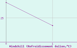 Courbe du refroidissement olien pour La Poblachuela (Esp)