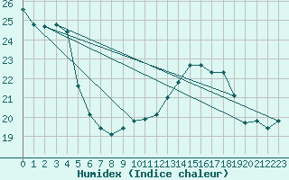 Courbe de l'humidex pour Ile du Levant (83)