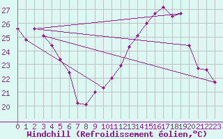 Courbe du refroidissement olien pour Saint-Mdard-d