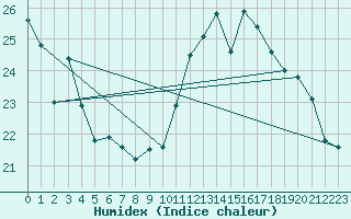 Courbe de l'humidex pour Orly (91)