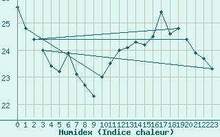 Courbe de l'humidex pour Dieppe (76)