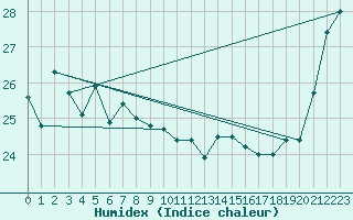 Courbe de l'humidex pour Choshi