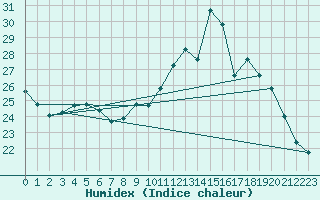 Courbe de l'humidex pour Orly (91)