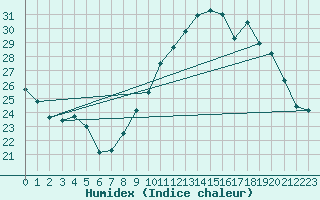 Courbe de l'humidex pour Orly (91)