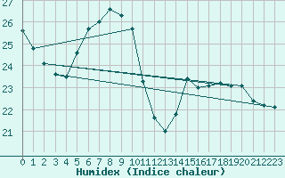 Courbe de l'humidex pour Stoetten