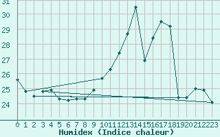 Courbe de l'humidex pour Niort (79)