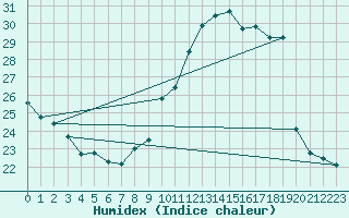 Courbe de l'humidex pour Dole-Tavaux (39)