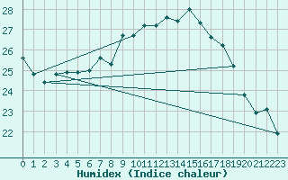 Courbe de l'humidex pour Cap Pertusato (2A)