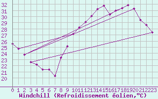 Courbe du refroidissement olien pour Montpellier (34)