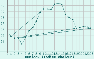 Courbe de l'humidex pour Caserta