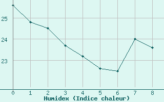 Courbe de l'humidex pour Amargosa